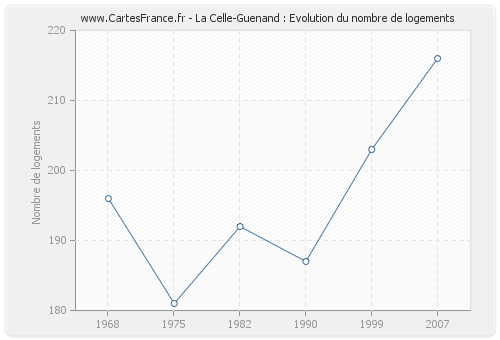 La Celle-Guenand : Evolution du nombre de logements